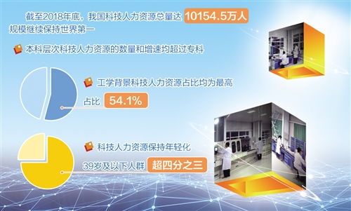 我國科技人力資源規(guī)模持續(xù)領(lǐng)先全球，江西人力資源信息咨詢助推區(qū)域發(fā)展